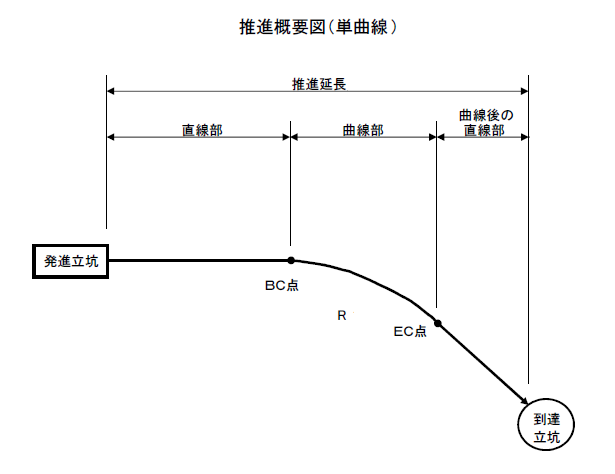 単曲線